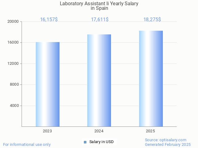 laboratory assistant ii salary in spain 2025 laboratory assistant ii salary in spain 2025