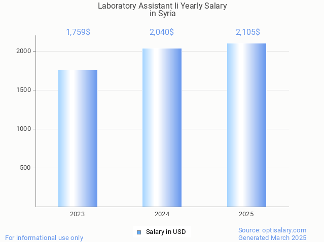 laboratory assistant ii salary in syria 2025