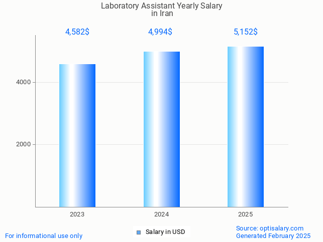 laboratory assistant salary in iran 2025