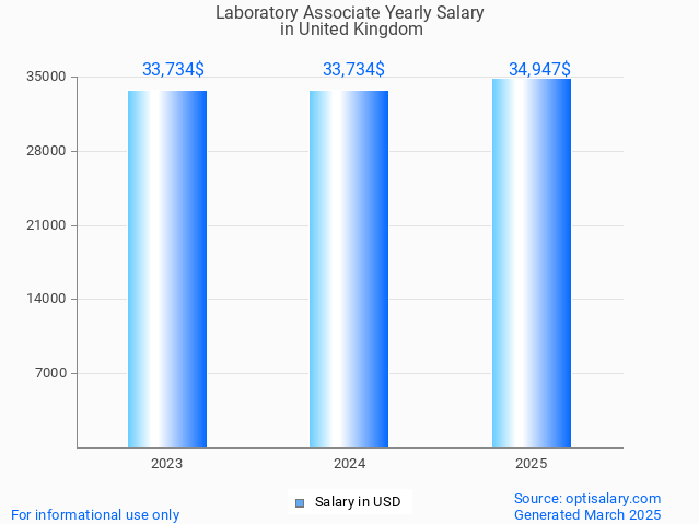 laboratory associate salary in united kingdom 2025 laboratory associate salary in united kingdom 2025