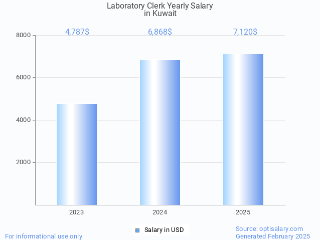 laboratory clerk salary in kuwait 2025 laboratory clerk salary in kuwait 2025