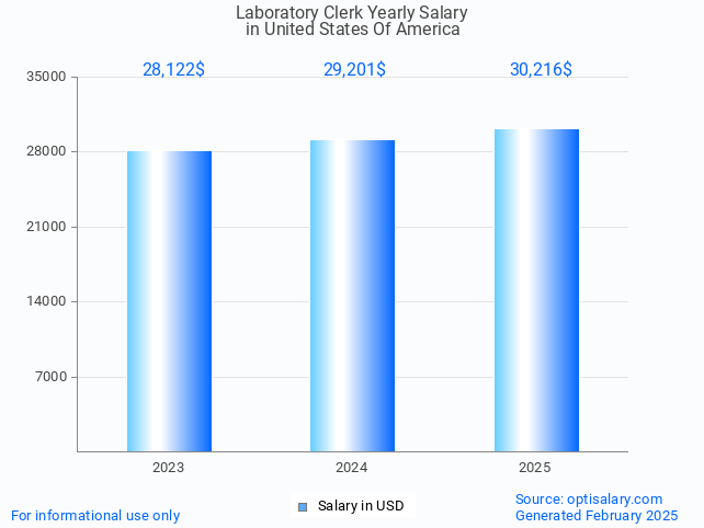 laboratory clerk salary in united states of america 2025 laboratory clerk salary in united states of america 2025