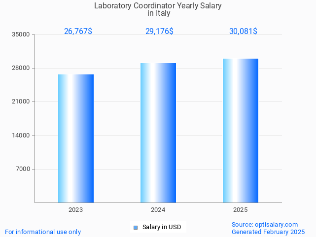laboratory coordinator salary in italy 2025 laboratory coordinator salary in italy 2025
