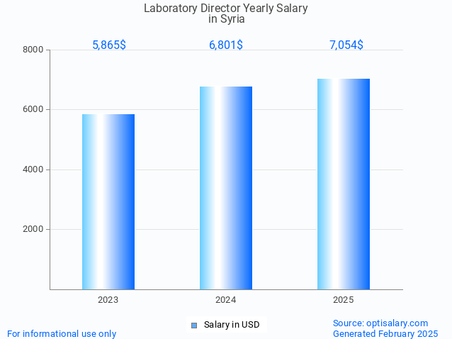 laboratory director salary in syria 2025 laboratory director salary in syria 2025