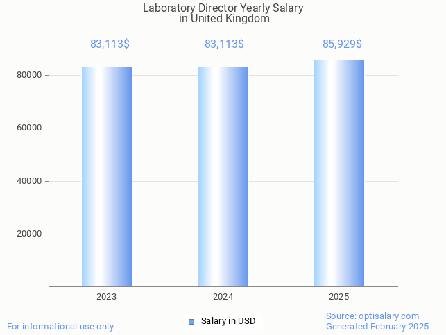 laboratory director salary in united kingdom 2025