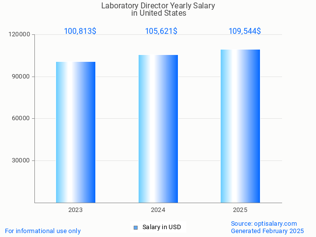 laboratory director salary in united states 2025 laboratory director salary in united states 2025
