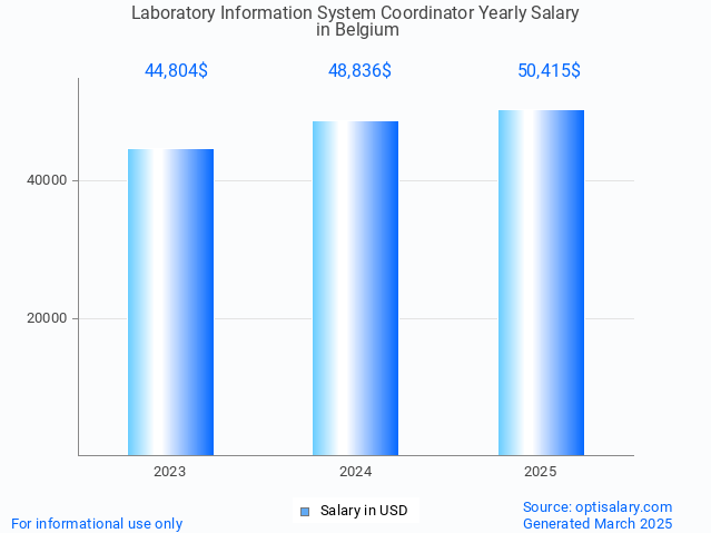 laboratory information system coordinator salary in belgium 2025 laboratory information system coordinator salary in belgium 2025