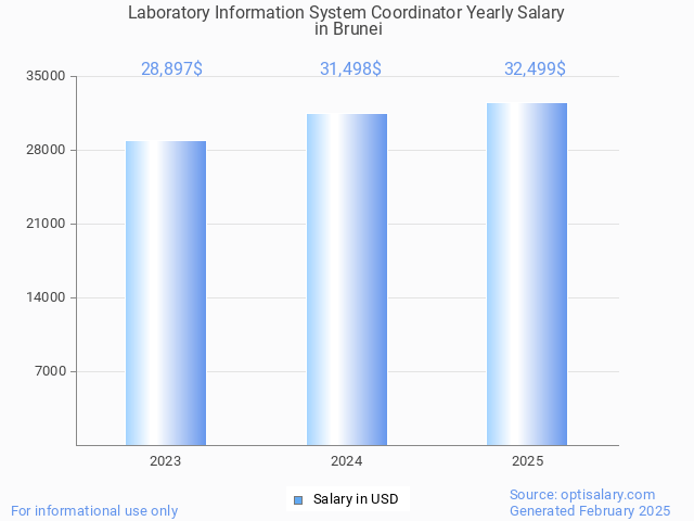 laboratory information system coordinator salary in brunei 2025