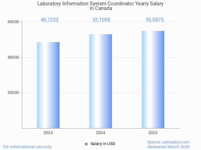 laboratory information system coordinator salary in canada 2025 laboratory information system coordinator salary in canada 2025
