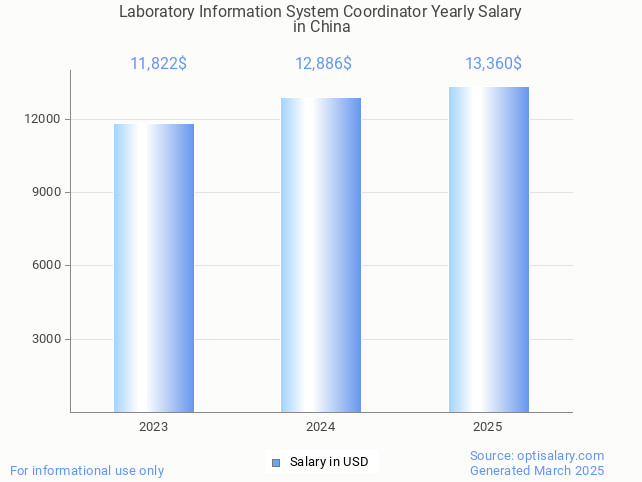 laboratory information system coordinator salary in china 2025 laboratory information system coordinator salary in china 2025