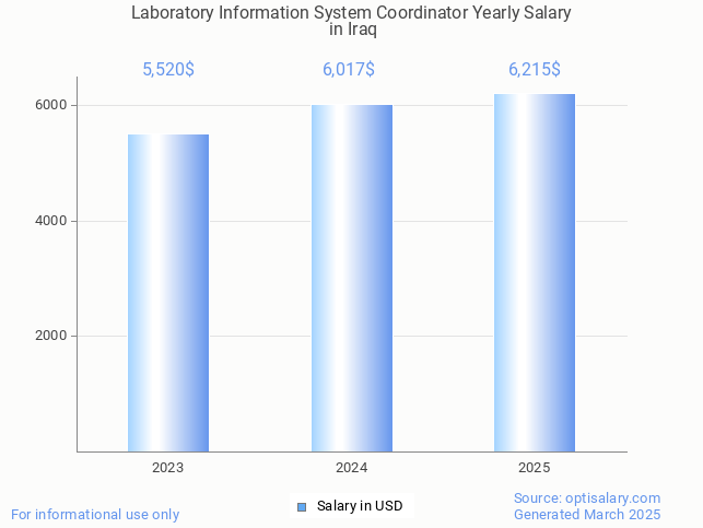 laboratory information system coordinator salary in iraq 2025 laboratory information system coordinator salary in iraq 2025