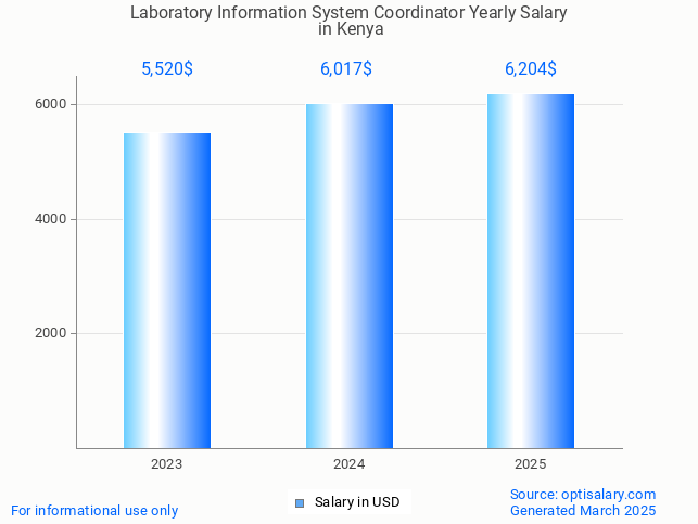 laboratory information system coordinator salary in kenya 2025 laboratory information system coordinator salary in kenya 2025