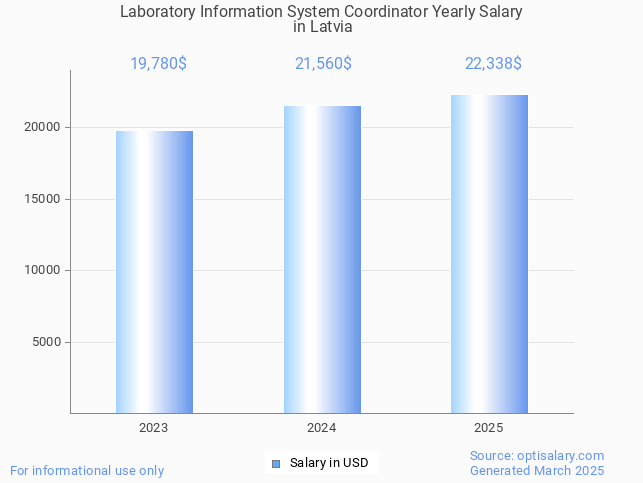 laboratory information system coordinator salary in latvia 2025 laboratory information system coordinator salary in latvia 2025