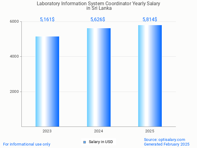 laboratory information system coordinator salary in sri lanka 2025 laboratory information system coordinator salary in sri lanka 2025