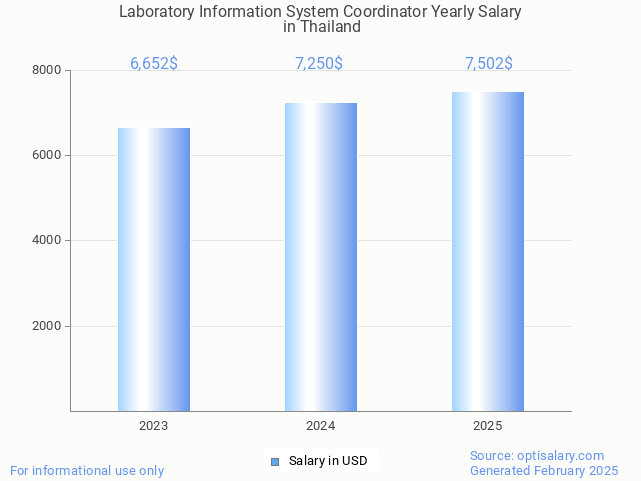 laboratory information system coordinator salary in thailand 2025 laboratory information system coordinator salary in thailand 2025