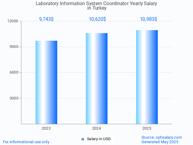 laboratory information system coordinator salary in turkey 2025 laboratory information system coordinator salary in turkey 2025