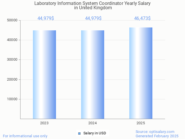 laboratory information system coordinator salary in united kingdom 2025 laboratory information system coordinator salary in united kingdom 2025