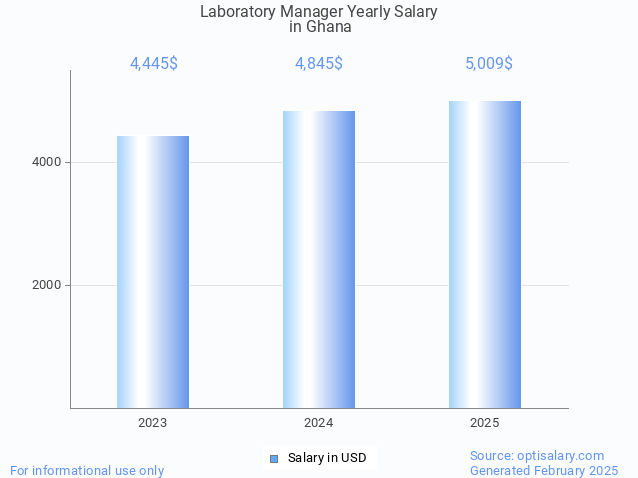 laboratory manager salary in ghana 2025 laboratory manager salary in ghana 2025