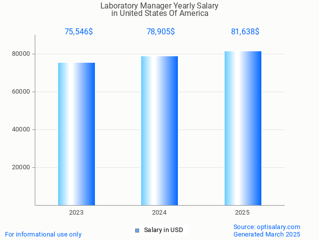 laboratory manager salary in united states of america 2025 laboratory manager salary in united states of america 2025