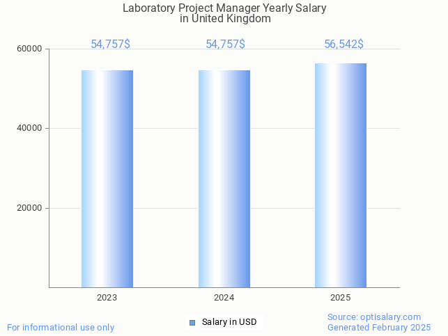 laboratory project manager salary in united kingdom 2025 laboratory project manager salary in united kingdom 2025