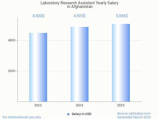laboratory research assistant salary in afghanistan 2025 laboratory research assistant salary in afghanistan 2025
