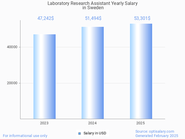 laboratory research assistant salary in sweden 2025 laboratory research assistant salary in sweden 2025