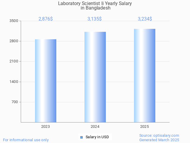 laboratory scientist ii salary in bangladesh 2025 laboratory scientist ii salary in bangladesh 2025