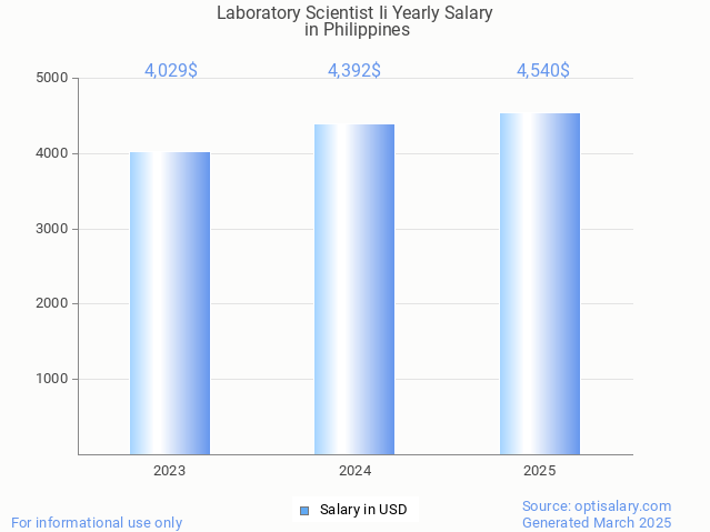 laboratory scientist ii salary in philippines 2025 laboratory scientist ii salary in philippines 2025