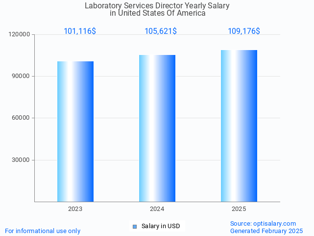 laboratory services director salary in united states of america 2025 laboratory services director salary in united states of america 2025