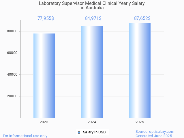laboratory supervisor medical clinical salary in australia 2025