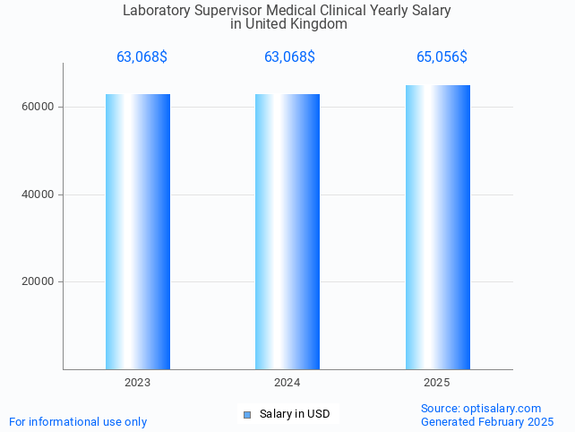laboratory supervisor medical clinical salary in united kingdom 2025 laboratory supervisor medical clinical salary in united kingdom 2025