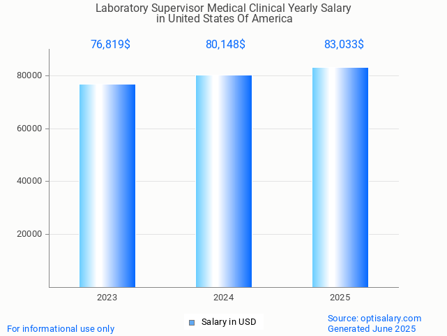 laboratory supervisor medical clinical salary in united states of america 2025 laboratory supervisor medical clinical salary in united states of america 2025