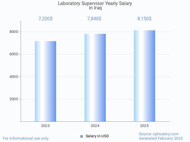 laboratory supervisor salary in iraq 2025 laboratory supervisor salary in iraq 2025