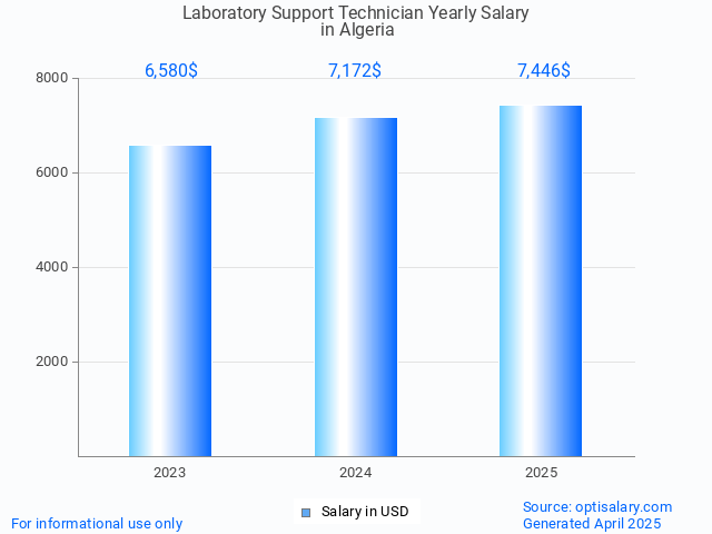 laboratory support technician salary in algeria 2025 laboratory support technician salary in algeria 2025