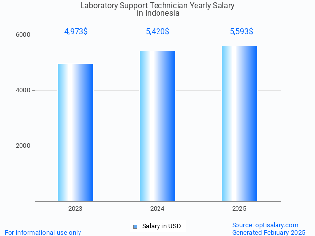laboratory support technician salary in indonesia 2025