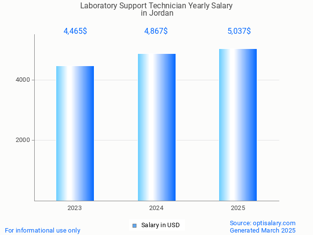 laboratory support technician salary in jordan 2025 laboratory support technician salary in jordan 2025