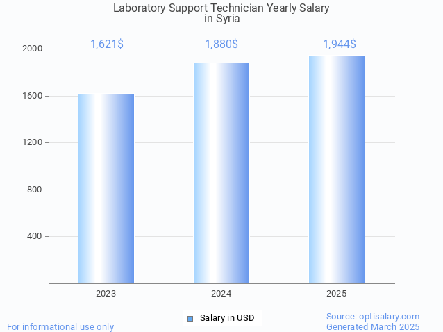 laboratory support technician salary in syria 2025 laboratory support technician salary in syria 2025