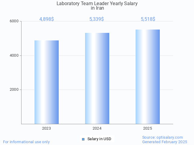 laboratory team leader salary in iran 2025 laboratory team leader salary in iran 2025