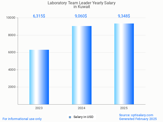 laboratory team leader salary in kuwait 2025 laboratory team leader salary in kuwait 2025
