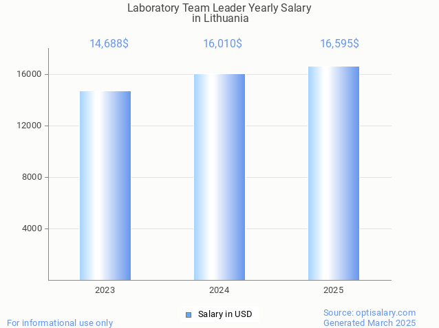 laboratory team leader salary in lithuania 2025 laboratory team leader salary in lithuania 2025