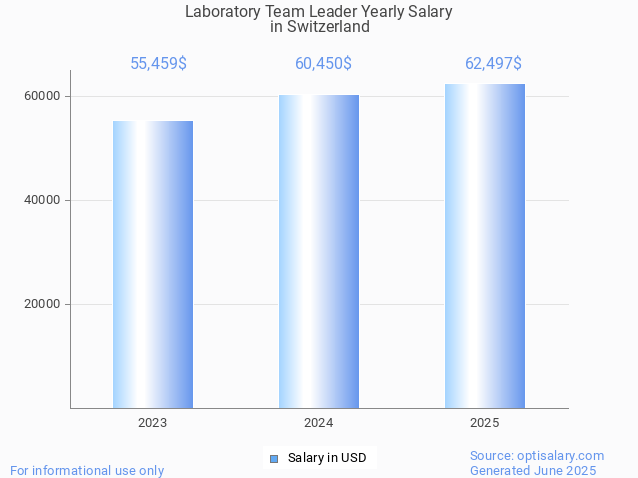 laboratory team leader salary in switzerland 2025