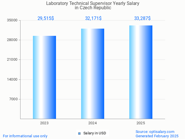 laboratory technical supervisor salary in czech republic 2025 laboratory technical supervisor salary in czech republic 2025