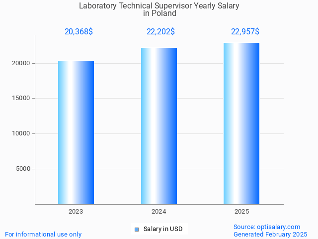 laboratory technical supervisor salary in poland 2025 laboratory technical supervisor salary in poland 2025