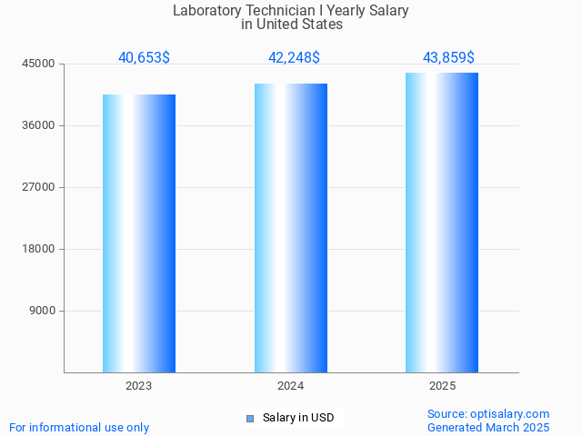laboratory technician i salary in united states 2025 laboratory technician i salary in united states 2025