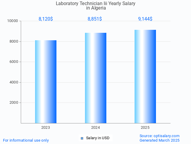 laboratory technician iii salary in algeria 2025 laboratory technician iii salary in algeria 2025