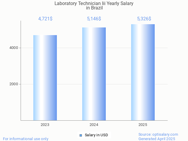 laboratory technician iii salary in brazil 2025 laboratory technician iii salary in brazil 2025