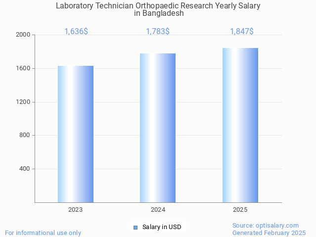 laboratory technician orthopaedic research salary in bangladesh 2025 laboratory technician orthopaedic research salary in bangladesh 2025