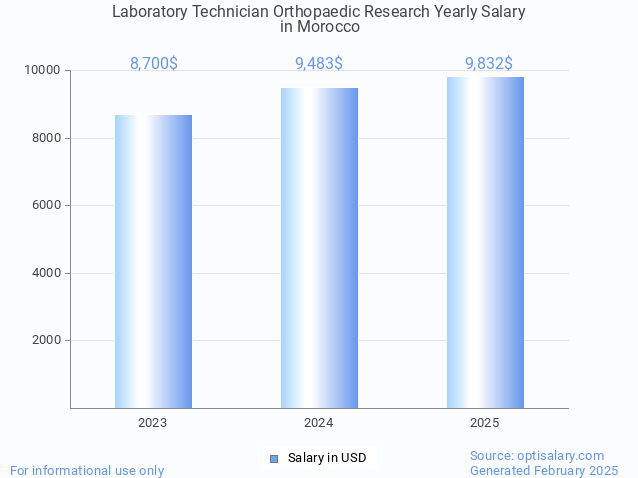 laboratory technician orthopaedic research salary in morocco 2025 laboratory technician orthopaedic research salary in morocco 2025