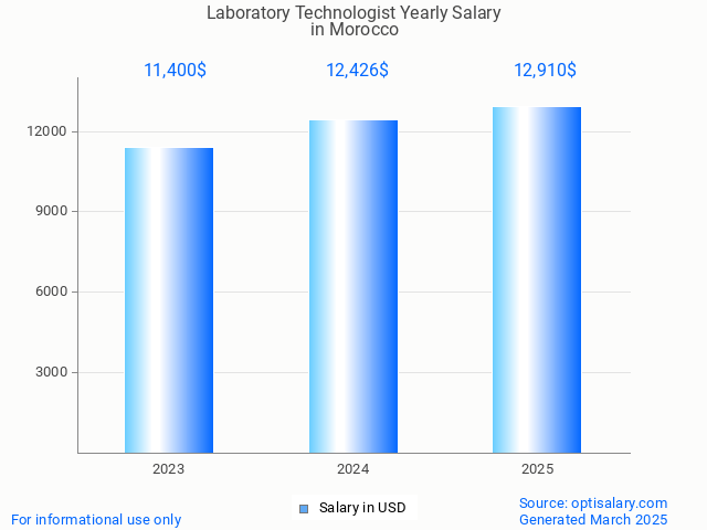 laboratory technologist salary in morocco 2025 laboratory technologist salary in morocco 2025