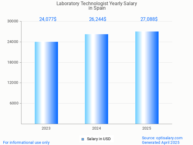 laboratory technologist salary in spain 2025 laboratory technologist salary in spain 2025